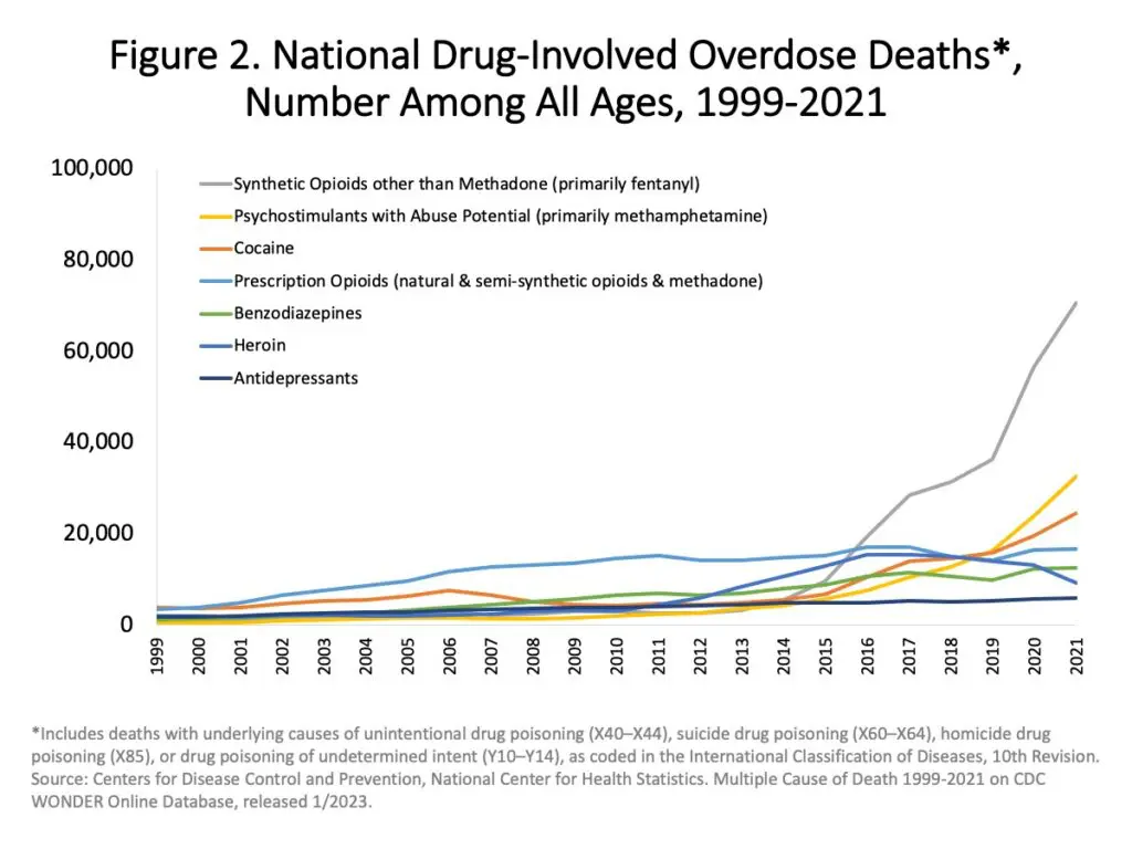 Line graph showing deaths from overdoses, including from Fentanyl