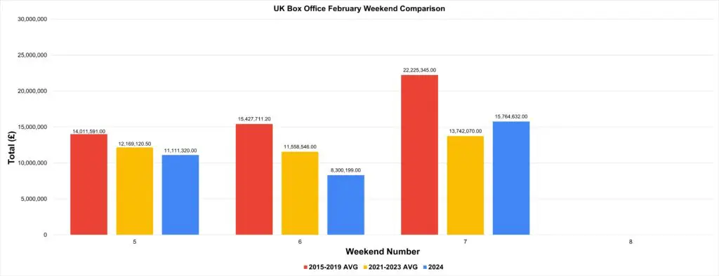 UK Box Office February 9th-11th, 2024