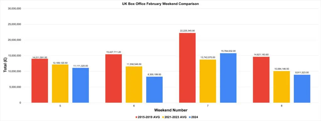 UK Box Office February 2nd-4th, 2024