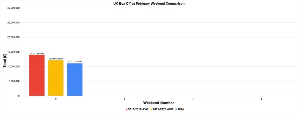 UK Box Office February 2nd-4th, 2024