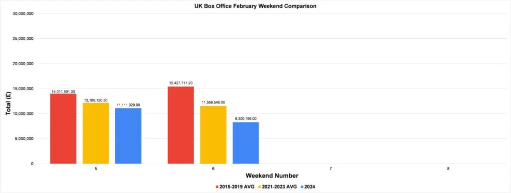 UK Box Office February 9th-11th, 2024