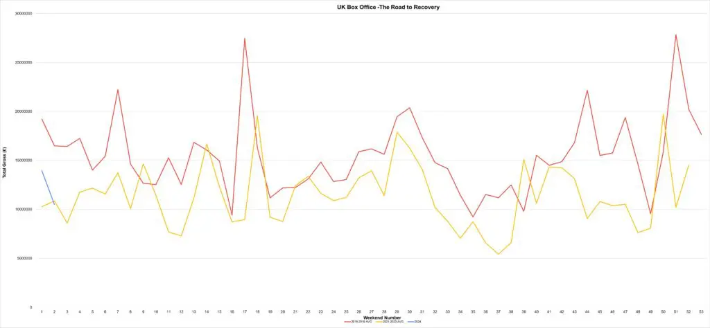 UK Box Office Performance Jan 12-14