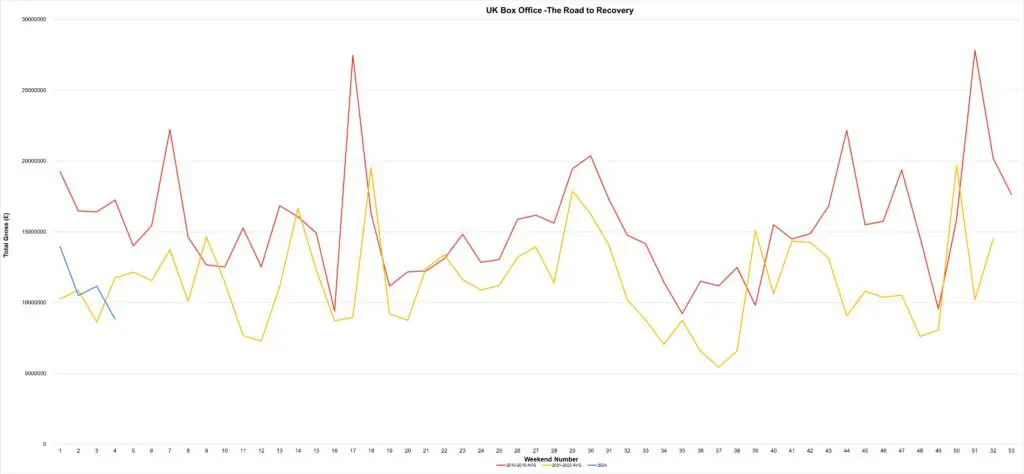 UK Box Office Performance Jan 26-28