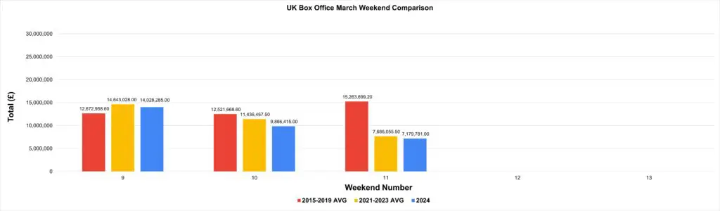 March 2024 UK Box Office Results and Analysis