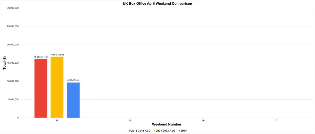 April 2024 UK Box Office Results and Analysis