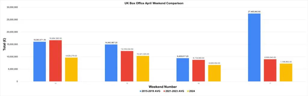 April 2024 UK Box Office Results and Analysis