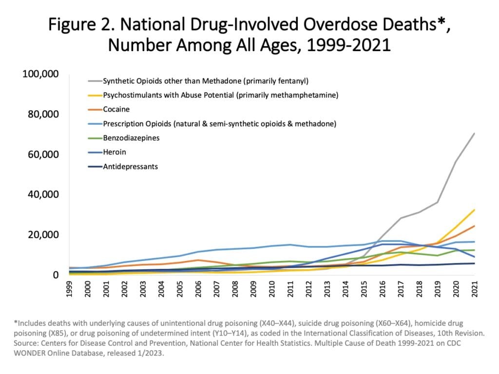 Line graph showing deaths from overdoses, including from Fentanyl