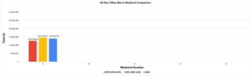 March 2024 UK Box Office Results and Analysis