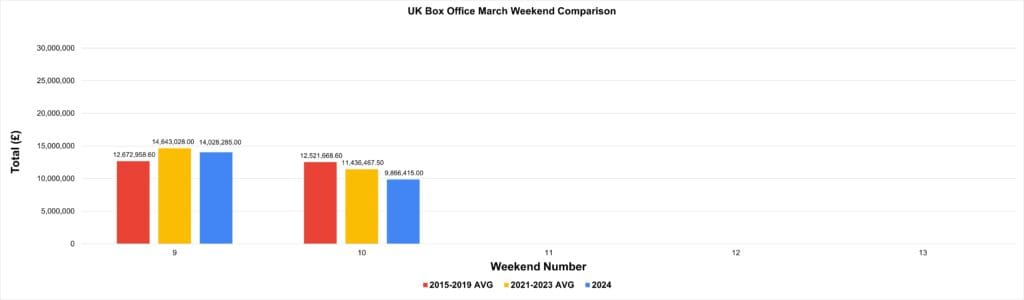 March 2024 UK Box Office Results and Analysis