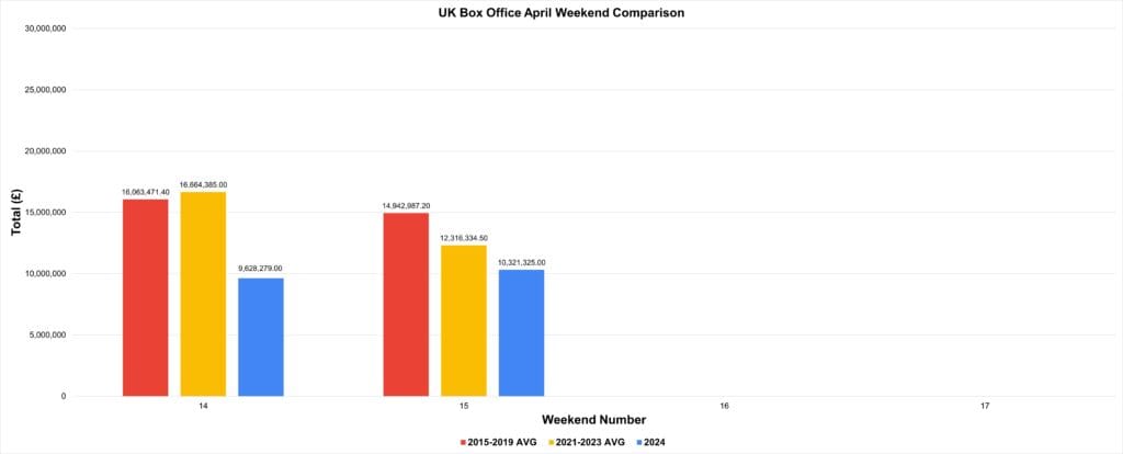 April 2024 UK Box Office Results and Analysis