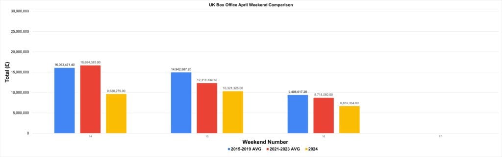 April 2024 UK Box Office Results and Analysis
