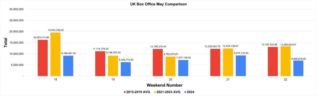 May 2024 UK Box Office Results and Analysis