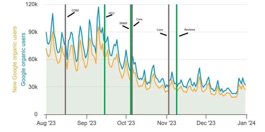 Graph showing Ready Steady Cut's Traffic and Google's Algorithm Updates