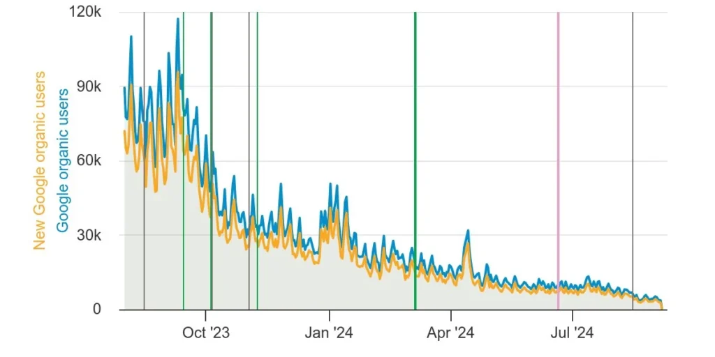 Graph showing Ready Steady Cut's Traffic declining