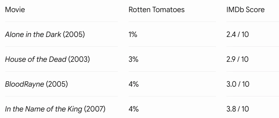 A table of Uwe Boll's worst ever movies based on Rotten Tomatoes Tomatometer scores and IMDb score